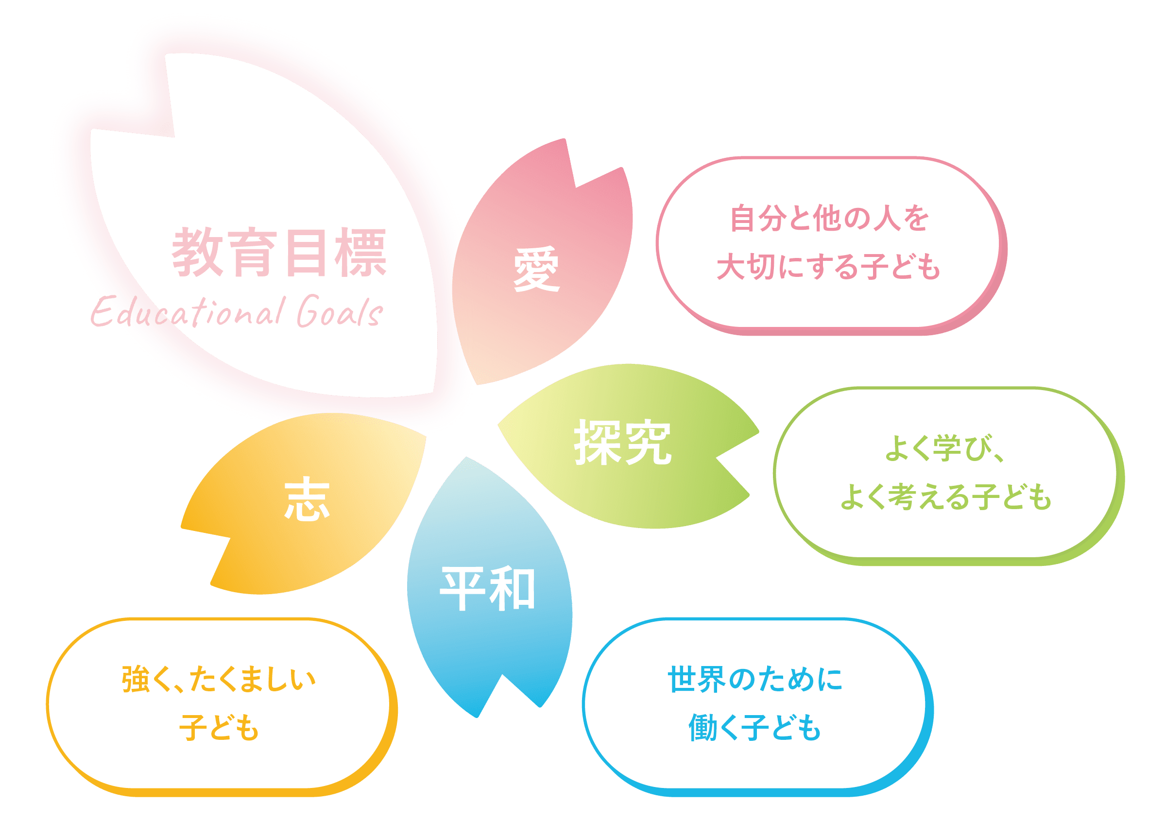 教育目標　自分と他の人を大切にする子ども　よく学び、よく考える子ども　強く、たくましく生きる子ども　世界のために働く子ども　志、探究、愛、平和